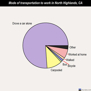 North Highlands mode of transportation to work chart