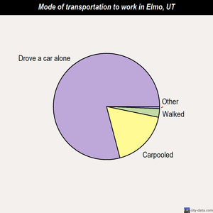 Elmo mode of transportation to work chart