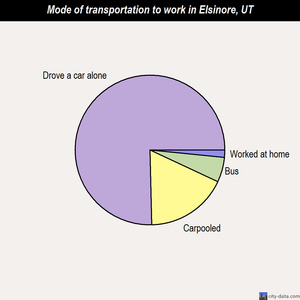 Elsinore mode of transportation to work chart