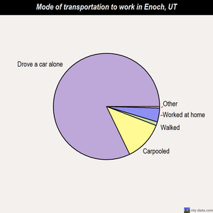 Enoch mode of transportation to work chart