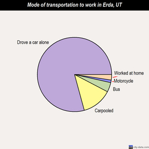 Erda mode of transportation to work chart