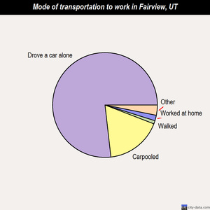 Fairview mode of transportation to work chart
