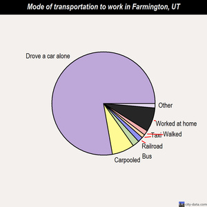 Farmington mode of transportation to work chart