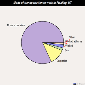 Fielding mode of transportation to work chart