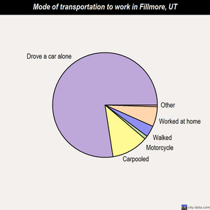 Fillmore mode of transportation to work chart