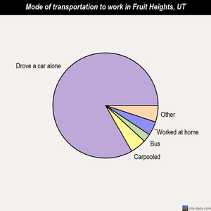 Fruit Heights mode of transportation to work chart