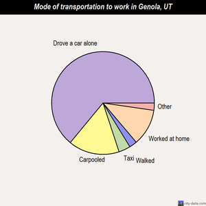 Genola mode of transportation to work chart