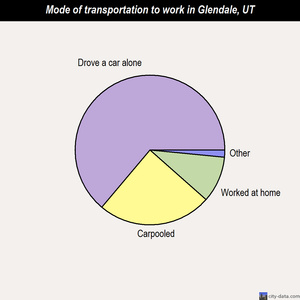 Glendale mode of transportation to work chart