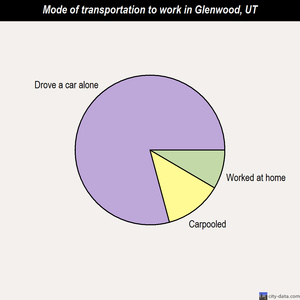 Glenwood mode of transportation to work chart