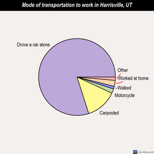 Harrisville mode of transportation to work chart
