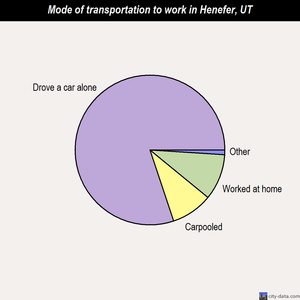 Henefer mode of transportation to work chart