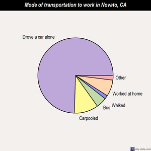 Novato mode of transportation to work chart