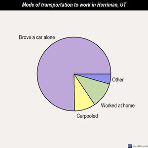 Herriman mode of transportation to work chart