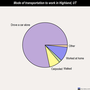 Highland mode of transportation to work chart