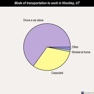 Hinckley mode of transportation to work chart