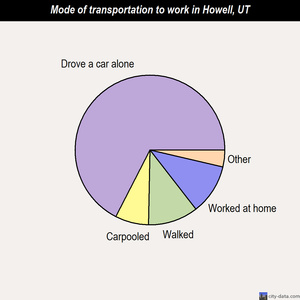 Howell mode of transportation to work chart