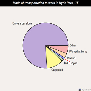 Hyde Park mode of transportation to work chart
