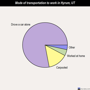 Hyrum mode of transportation to work chart