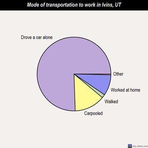 Ivins mode of transportation to work chart