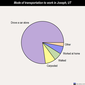 Joseph mode of transportation to work chart