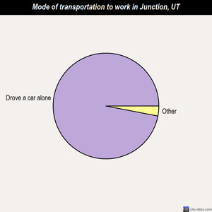 Junction mode of transportation to work chart