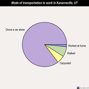 Kanarraville mode of transportation to work chart