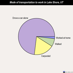 Lake Shore mode of transportation to work chart