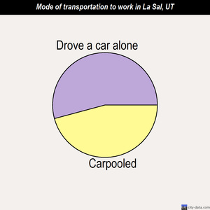 La Sal mode of transportation to work chart