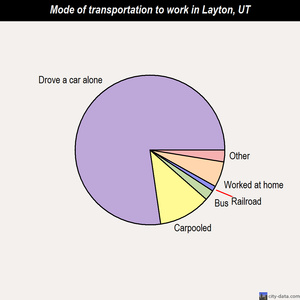 Layton mode of transportation to work chart