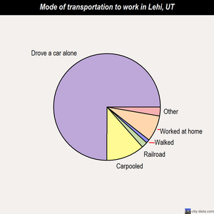 Lehi mode of transportation to work chart