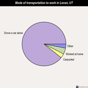 Levan mode of transportation to work chart