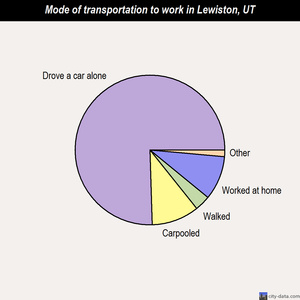 Lewiston mode of transportation to work chart