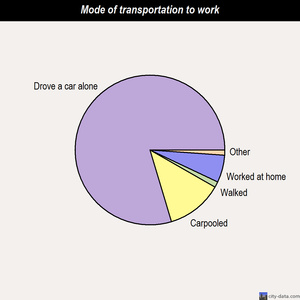 Little Cottonwood Creek Valley mode of transportation to work chart