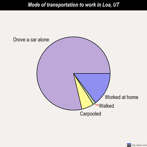 Loa mode of transportation to work chart