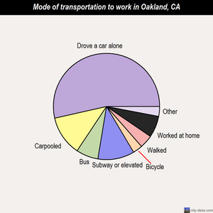 Oakland mode of transportation to work chart