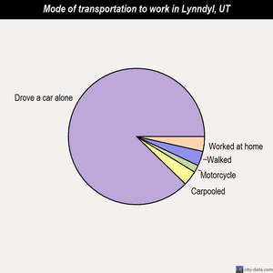 Lynndyl mode of transportation to work chart