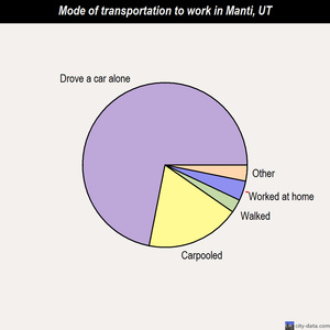 Manti mode of transportation to work chart