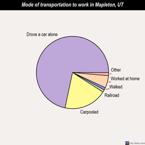 Mapleton mode of transportation to work chart