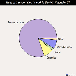 Marriott-Slaterville mode of transportation to work chart