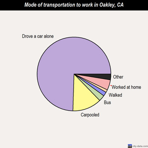 Oakley mode of transportation to work chart