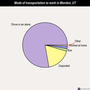 Mendon mode of transportation to work chart