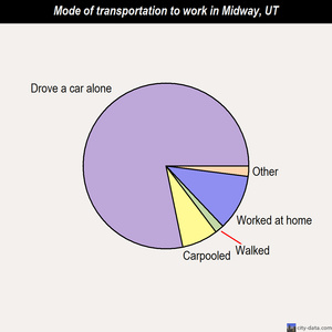 Midway mode of transportation to work chart