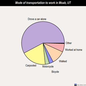 Moab mode of transportation to work chart