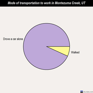 Montezuma Creek mode of transportation to work chart