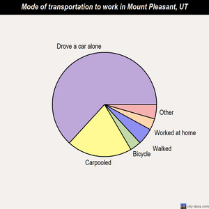 Mount Pleasant mode of transportation to work chart