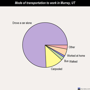 Murray mode of transportation to work chart