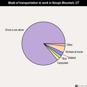 Navajo Mountain mode of transportation to work chart