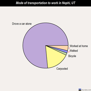 Nephi mode of transportation to work chart