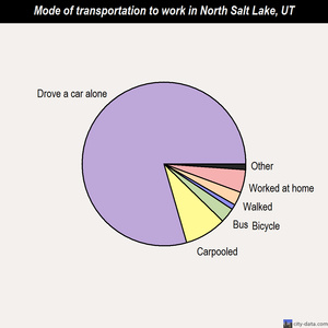 North Salt Lake mode of transportation to work chart