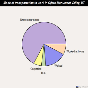 Oljato-Monument Valley mode of transportation to work chart